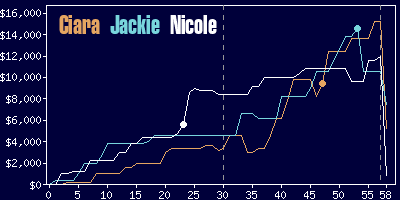 Game dynamics graph