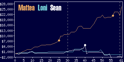 Game dynamics graph