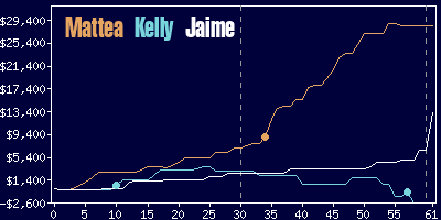 Game dynamics graph