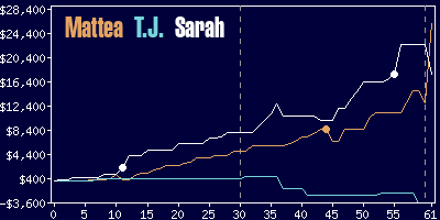 Game dynamics graph