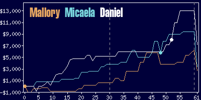 Game dynamics graph