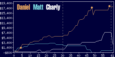Game dynamics graph