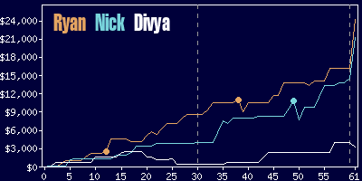 Game dynamics graph