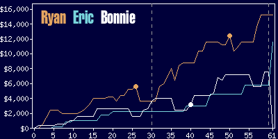 Game dynamics graph