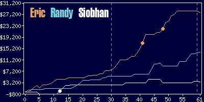 Game dynamics graph