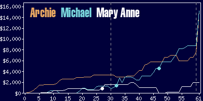 Game dynamics graph