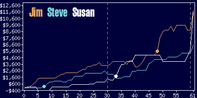 Game dynamics graph