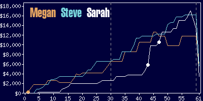 Game dynamics graph