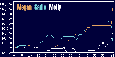 Game dynamics graph