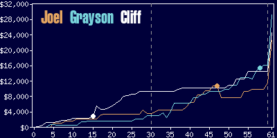 Game dynamics graph