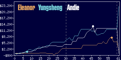 Game dynamics graph