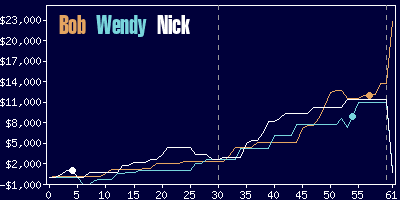 Game dynamics graph