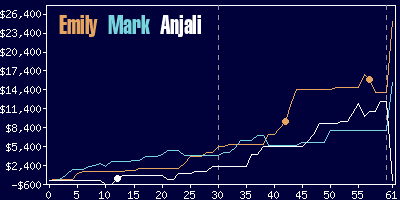 Game dynamics graph