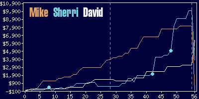 Game dynamics graph