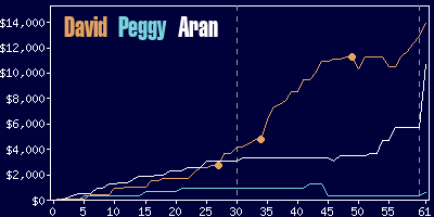 Game dynamics graph