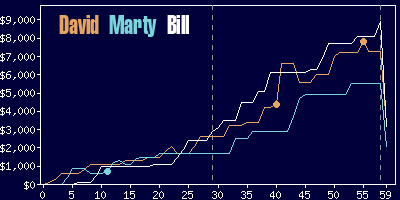 Game dynamics graph