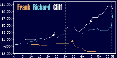 Game dynamics graph