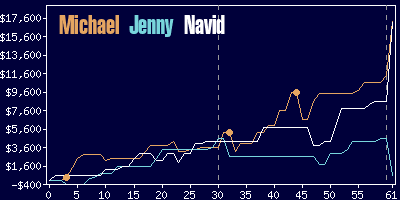 Game dynamics graph