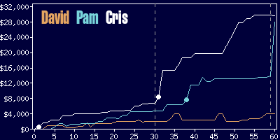 Game dynamics graph