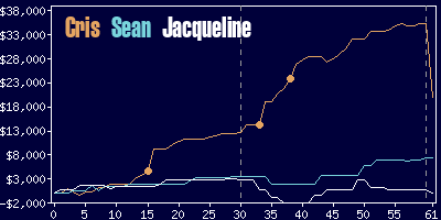 Game dynamics graph