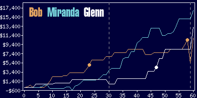 Game dynamics graph