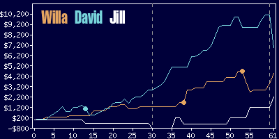 Game dynamics graph