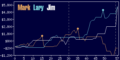 Game dynamics graph