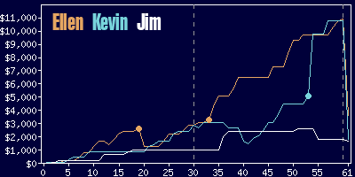 Game dynamics graph