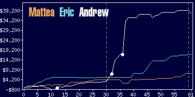 Game dynamics graph