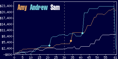 Game dynamics graph