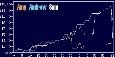 Game dynamics graph