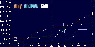 Game dynamics graph