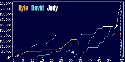 Game dynamics graph