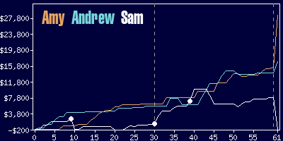 Game dynamics graph