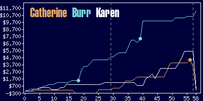 Game dynamics graph