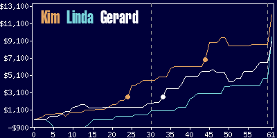 Game dynamics graph