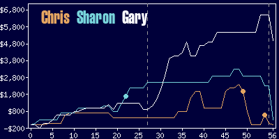 Game dynamics graph