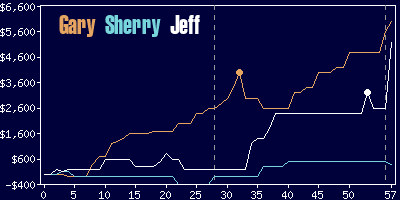 Game dynamics graph