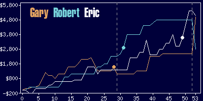 Game dynamics graph