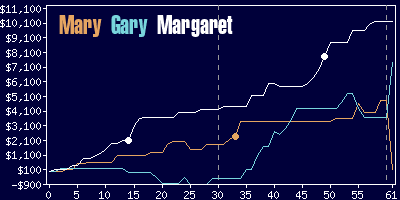 Game dynamics graph