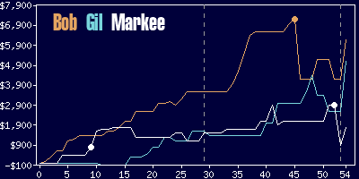 Game dynamics graph