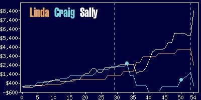 Game dynamics graph