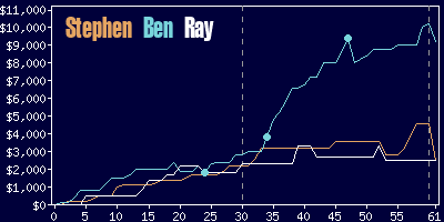 Game dynamics graph