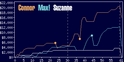 Game dynamics graph