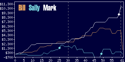 Game dynamics graph