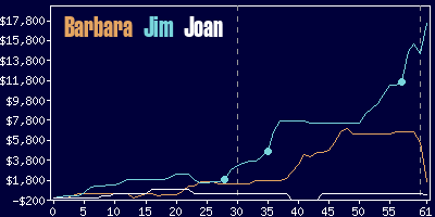 Game dynamics graph