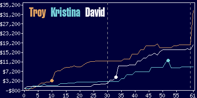 Game dynamics graph