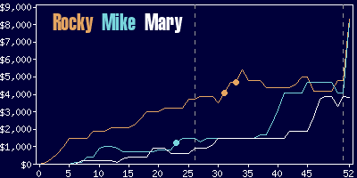 Game dynamics graph