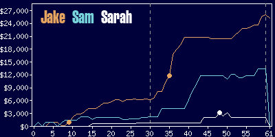 Game dynamics graph