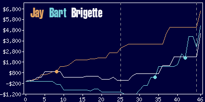 Game dynamics graph